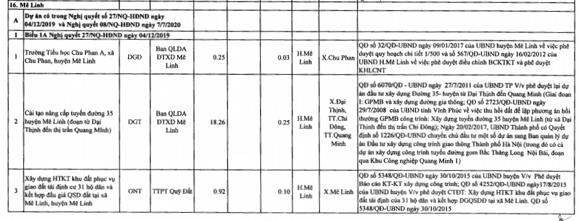 Huyện Mê Linh sắp thu hồi hơn 130 ha đất năm 2021, trong đó có các dự án đường 23B - Ảnh 1. Huyện Mê Linh sắp thu hồi hơn 130 ha đất năm 2021, trong đó có các dự án đường 23B - Ảnh 1.