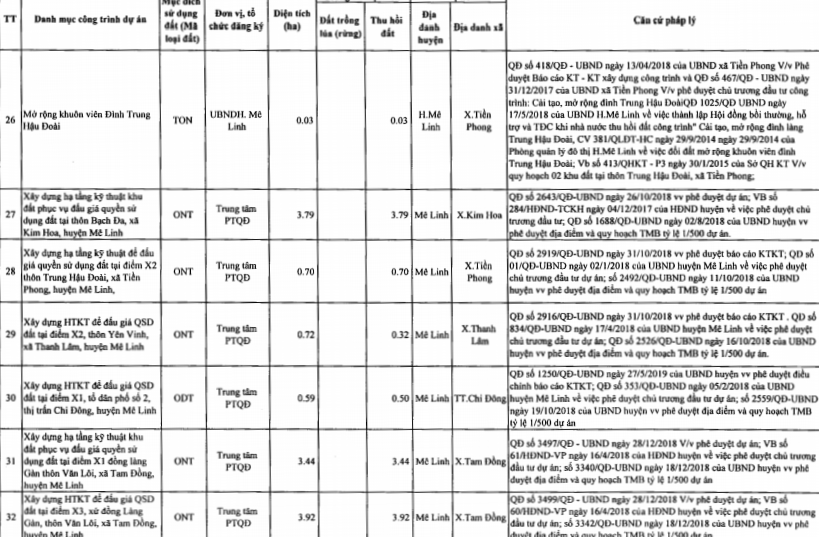 Huyện Mê Linh sắp thu hồi hơn 130 ha đất năm 2021, trong đó có các dự án đường 23B - Ảnh 5. Huyện Mê Linh sắp thu hồi hơn 130 ha đất năm 2021, trong đó có các dự án đường 23B - Ảnh 5.