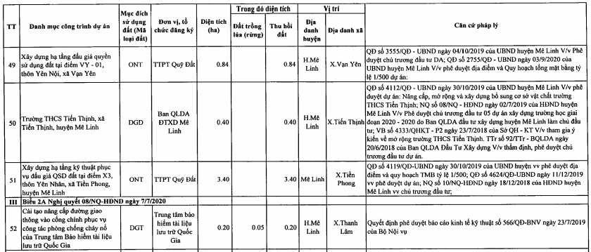 Huyện Mê Linh sắp thu hồi hơn 130 ha đất năm 2021, trong đó có các dự án đường 23B - Ảnh 8. Huyện Mê Linh sắp thu hồi hơn 130 ha đất năm 2021, trong đó có các dự án đường 23B - Ảnh 8.
