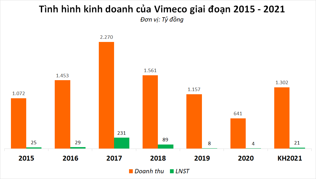 Công ty xây dựng từng chi cổ tức tiền mặt đến 200% phải cắt giảm gần một nửa nhân viên do kinh doanh khó khăn - Ảnh 1. Công ty xây dựng từng chi cổ tức tiền mặt đến 200% phải cắt giảm gần một nửa nhân viên do kinh doanh khó khăn - Ảnh 1.
