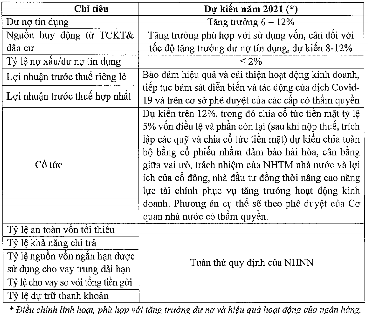VietinBank dự kiến chia cổ tức 12% năm 2021, bỏ ngỏ con số kế hoạch lợi nhuận - Ảnh 1. VietinBank dự kiến chia cổ tức 12% năm 2021, bỏ ngỏ con số kế hoạch lợi nhuận - Ảnh 1.