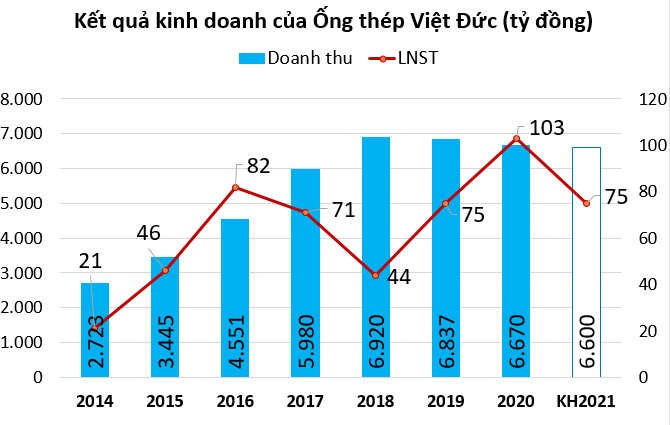 Thép Việt Đức chia cổ tức 10% tiền mặt - Ảnh 1.