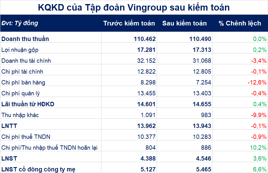 Vingroup tăng 6,6% lãi ròng năm 2020 sau soát xét - Ảnh 1. Vingroup tăng 6,6% lãi ròng năm 2020 sau soát xét - Ảnh 1.