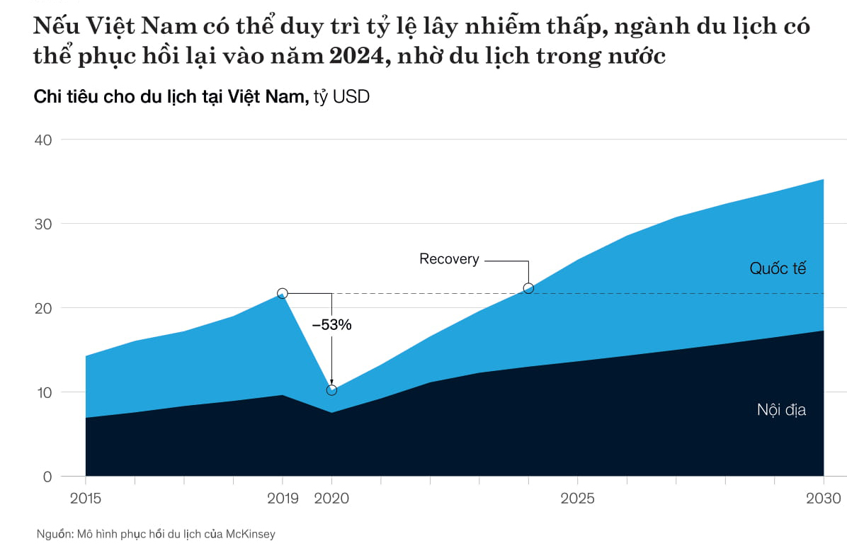 McKinsey: Du lịch Việt Nam có thể phục hồi vào 2024 nếu áp dụng nguyên tắc 'không ca nhiễm' - Ảnh 4. McKinsey: Du lịch Việt Nam có thể phục hồi vào 2024 nếu áp dụng nguyên tắc 'không ca nhiễm' - Ảnh 4.