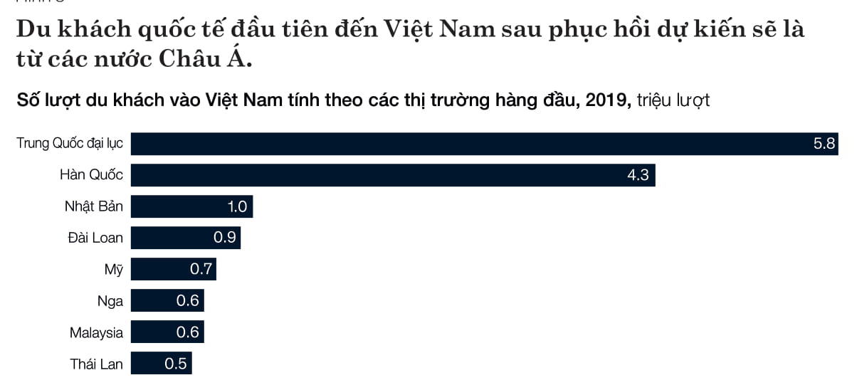 McKinsey: Du lịch Việt Nam có thể phục hồi vào 2024 nếu áp dụng nguyên tắc 'không ca nhiễm' - Ảnh 2. McKinsey: Du lịch Việt Nam có thể phục hồi vào 2024 nếu áp dụng nguyên tắc 'không ca nhiễm' - Ảnh 2.