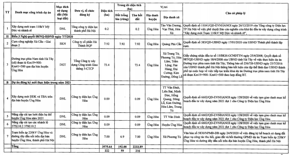 Huyện Ứng Hòa sẽ thu hồi hơn 199 ha đất năm 2021, trong đó có dự án đường trục phía nam tỉnh Hà Tây (cũ) - Ảnh 1. Huyện Ứng Hòa sẽ thu hồi hơn 199 ha đất năm 2021, trong đó có dự án đường trục phía nam tỉnh Hà Tây (cũ) - Ảnh 1.