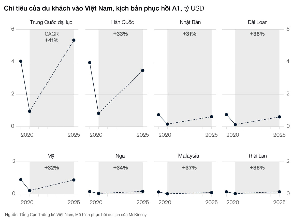 McKinsey: Du lịch Việt Nam có thể phục hồi vào 2024 nếu áp dụng nguyên tắc 'không ca nhiễm' - Ảnh 3. McKinsey: Du lịch Việt Nam có thể phục hồi vào 2024 nếu áp dụng nguyên tắc 'không ca nhiễm' - Ảnh 3.
