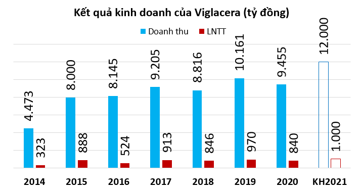 Viglacera đặt mục tiêu lãi cán mốc 1.000 tỷ đồng, dự kiến chi hơn 530 tỷ đồng trả cổ tức - Ảnh 1. Viglacera đặt mục tiêu lãi cán mốc 1.000 tỷ đồng, dự kiến chi hơn 530 tỷ đồng trả cổ tức - Ảnh 1.