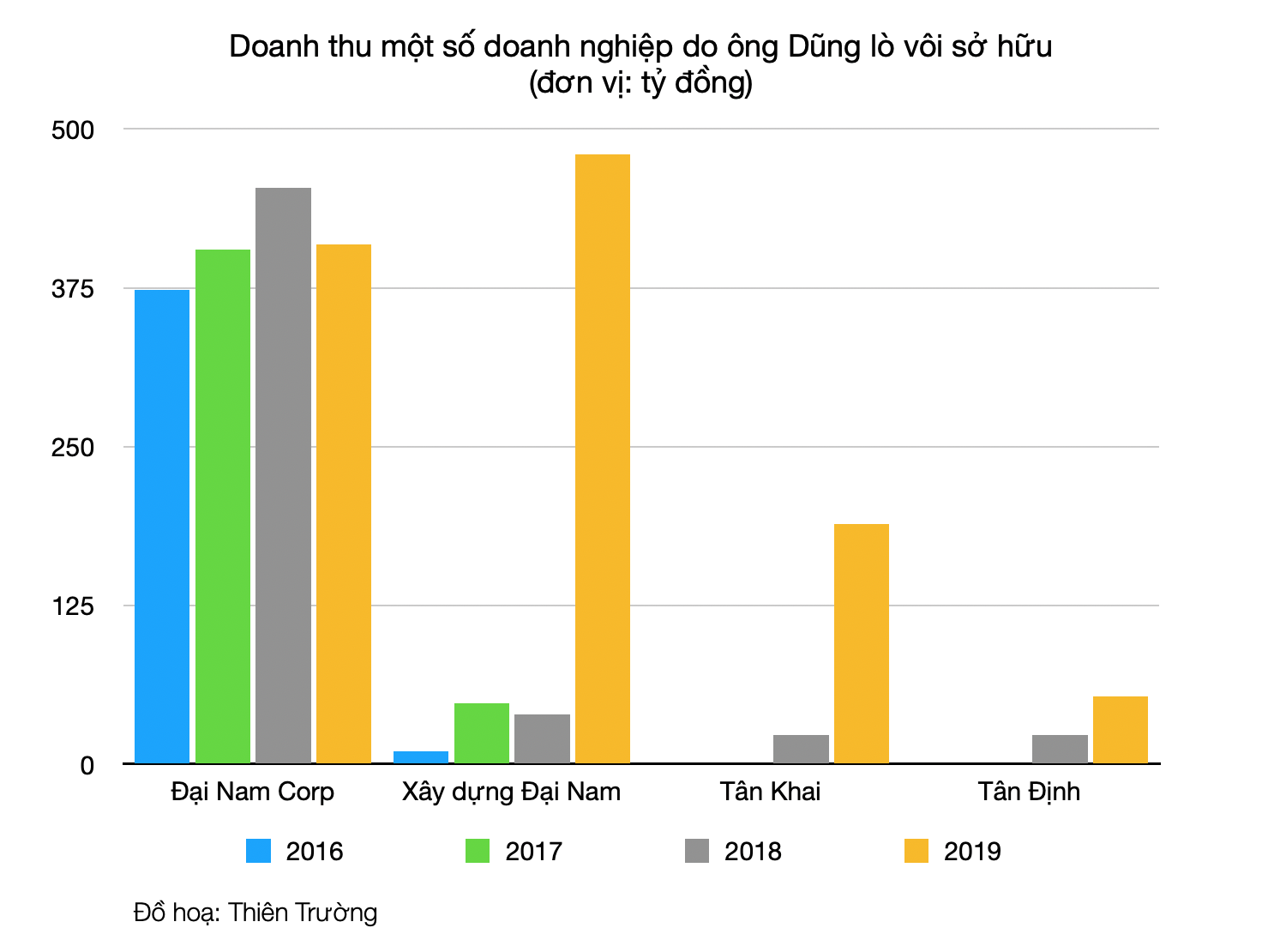 Cơ nghiệp bạc tỷ nhưng thua lỗ triền miên của vợ chồng ông Dũng lò vôi - Ảnh 4. Cơ nghiệp bạc tỷ nhưng thua lỗ triền miên của vợ chồng ông Dũng lò vôi - Ảnh 4.