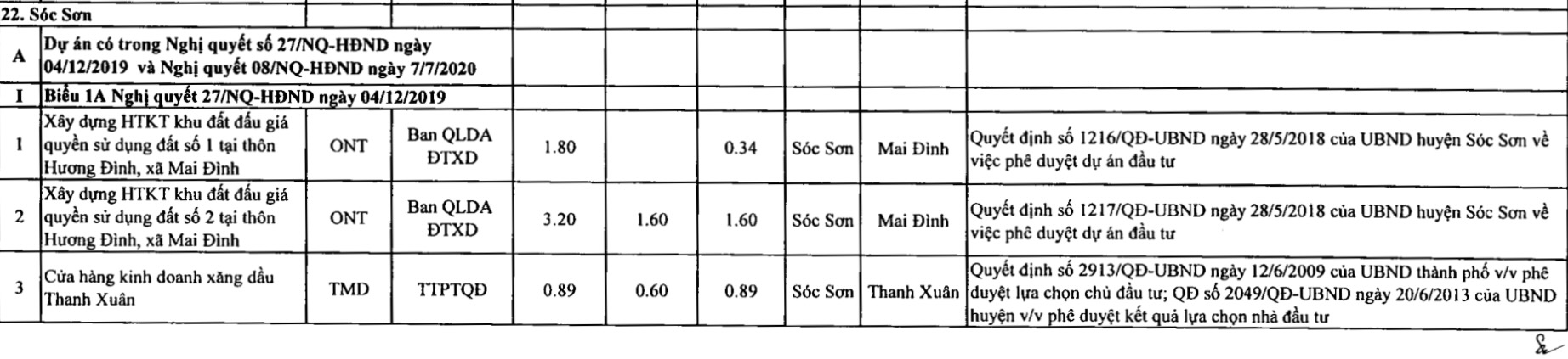 Huyện Sóc Sơn thu hồi hơn 340 ha đất năm 2021, trong đó có tổ hợp vui chơi giải trí đa năng hơn 100 ha - Ảnh 2. Huyện Sóc Sơn thu hồi hơn 340 ha đất năm 2021, trong đó có tổ hợp vui chơi giải trí đa năng hơn 100 ha - Ảnh 2.