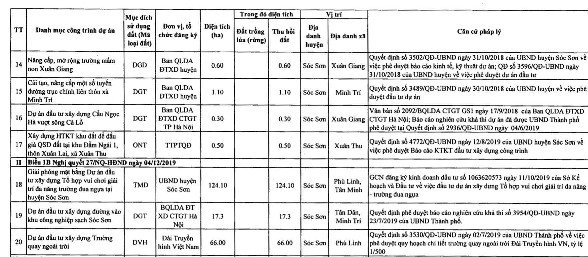 Huyện Sóc Sơn thu hồi hơn 340 ha đất năm 2021, trong đó có tổ hợp vui chơi giải trí đa năng hơn 100 ha - Ảnh 4. Huyện Sóc Sơn thu hồi hơn 340 ha đất năm 2021, trong đó có tổ hợp vui chơi giải trí đa năng hơn 100 ha - Ảnh 4.