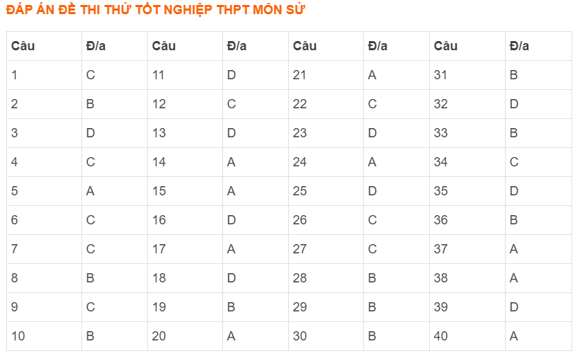 Đề thi thử THPT quốc gia 2021 môn Lịch sử THPT chuyên Nguyễn Trãi lần 1 (có đáp án) - Ảnh 5. Đề thi thử THPT quốc gia 2021 môn Lịch sử THPT chuyên Nguyễn Trãi lần 1 (có đáp án) - Ảnh 5.