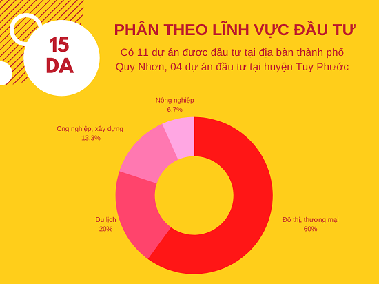 Hai tháng đầu năm 2021: Bình Định thu hút đầu tư hơn 23.700 tỷ đồng nhờ các dự án bất động sản - Ảnh 2. Hai tháng đầu năm 2021: Bình Định thu hút đầu tư hơn 23.700 tỷ đồng nhờ các dự án bất động sản - Ảnh 2.