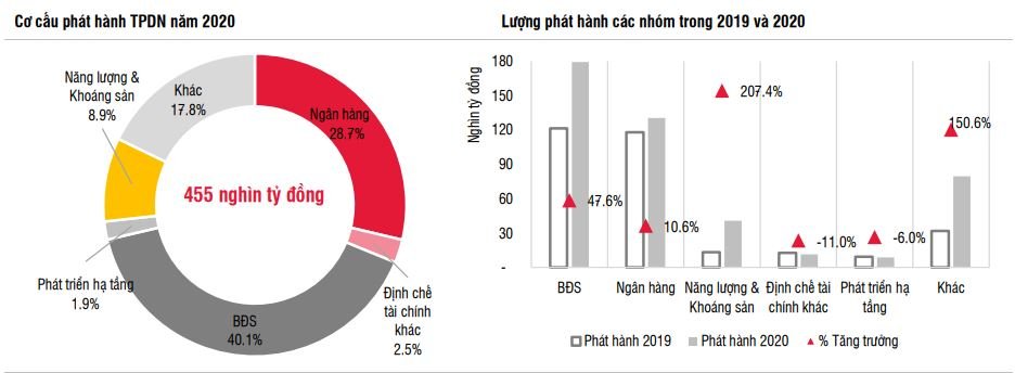 Ít nhất 35.700 tỷ đồng trái phiếu bất động sản phát hành năm 2020 không có tài sản đảm bảo - Ảnh 1. Ít nhất 35.700 tỷ đồng trái phiếu bất động sản phát hành năm 2020 không có tài sản đảm bảo - Ảnh 1.