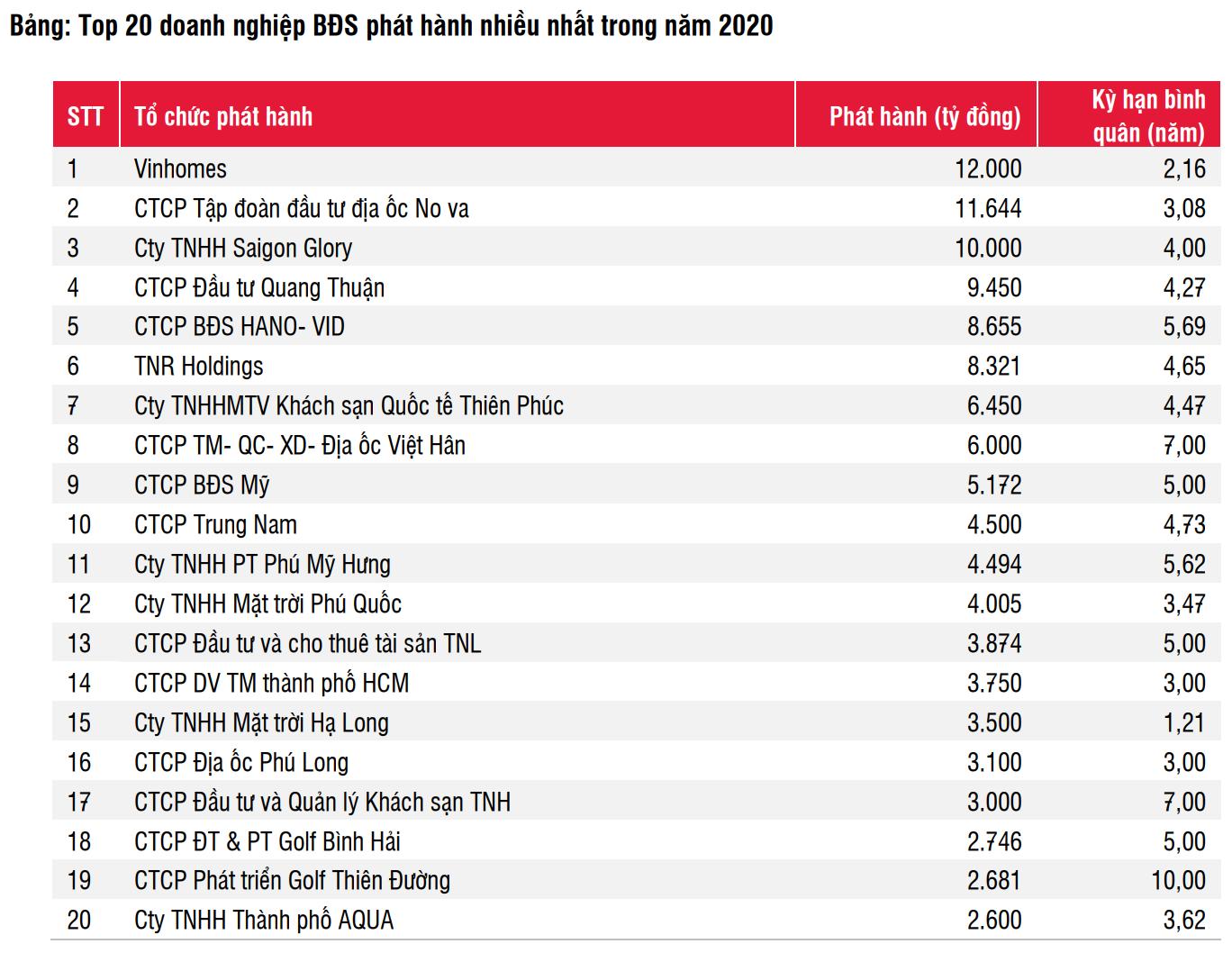 Ít nhất 35.700 tỷ đồng trái phiếu bất động sản phát hành năm 2020 không có tài sản đảm bảo - Ảnh 2. Ít nhất 35.700 tỷ đồng trái phiếu bất động sản phát hành năm 2020 không có tài sản đảm bảo - Ảnh 2.