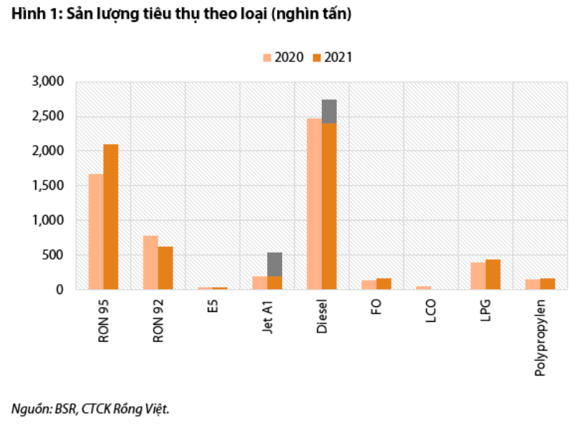 VDSC: BSR có thể đạt mục tiêu lợi nhuận cả năm ngay những tháng đầu năm nhờ giá dầu lên cao - Ảnh 2. VDSC: BSR có thể đạt mục tiêu lợi nhuận cả năm ngay những tháng đầu năm nhờ giá dầu lên cao - Ảnh 2.