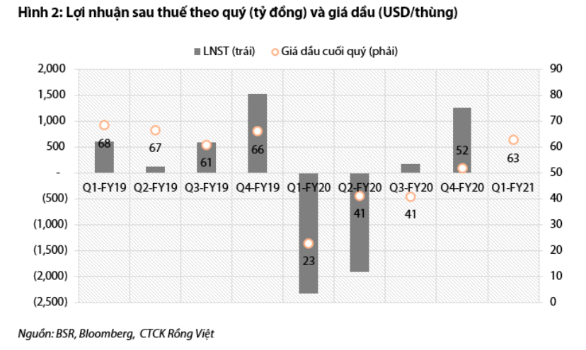 VDSC: BSR có thể đạt mục tiêu lợi nhuận cả năm ngay những tháng đầu năm nhờ giá dầu lên cao - Ảnh 1. VDSC: BSR có thể đạt mục tiêu lợi nhuận cả năm ngay những tháng đầu năm nhờ giá dầu lên cao - Ảnh 1.