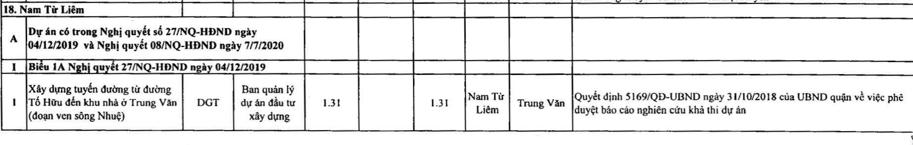 Quận Nam Từ Liêm sẽ thu hồi hơn 153 ha đất năm 2021 để thực hiện 55 dự án, trong đó có nhiều dự án đường giao thông - Ảnh 2. Quận Nam Từ Liêm sẽ thu hồi hơn 153 ha đất năm 2021 để thực hiện 55 dự án, trong đó có nhiều dự án đường giao thông - Ảnh 2.