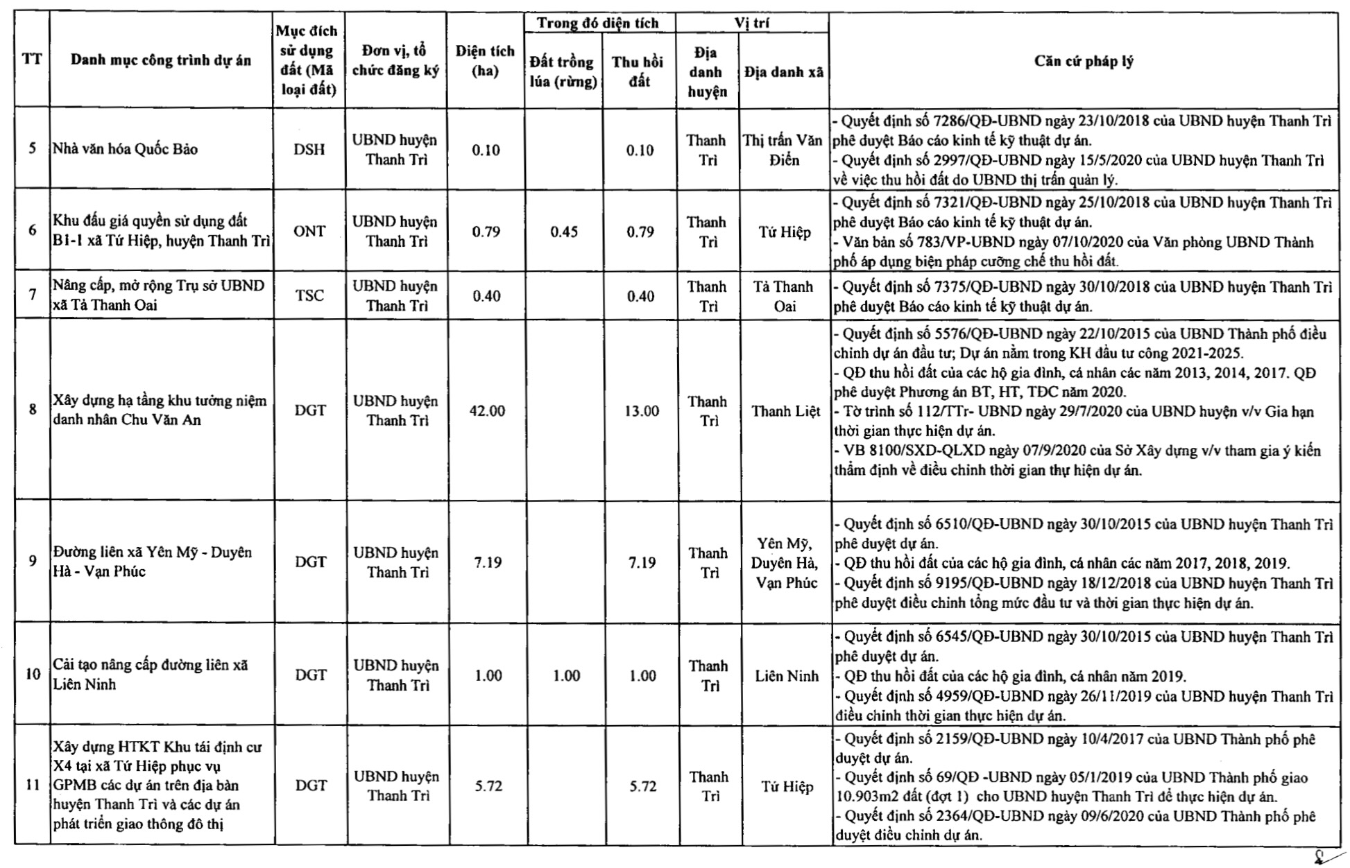 Huyện Thanh Trì sẽ thu hồi hơn 416 ha năm 2021, thực hiện nhiều dự án giao thông - Ảnh 3. Huyện Thanh Trì sẽ thu hồi hơn 416 ha năm 2021, thực hiện nhiều dự án giao thông - Ảnh 3.