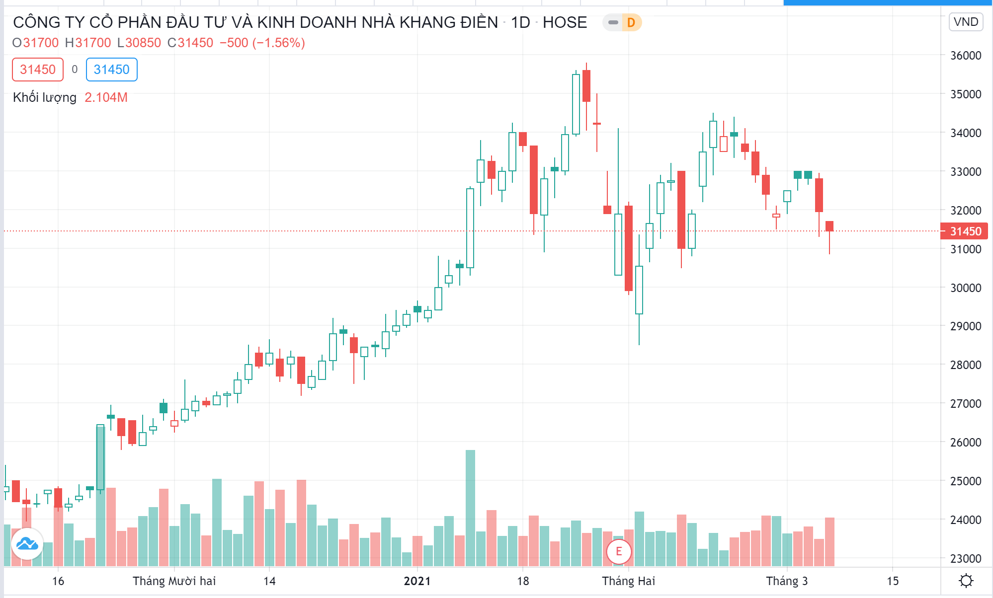 Nhóm quỹ Dragon Capital giảm tỷ lệ sở hữu tại Khang Điền - Ảnh 1. Nhóm quỹ Dragon Capital giảm tỷ lệ sở hữu tại Khang Điền - Ảnh 1.