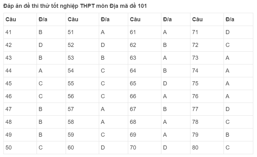 Đề thi thử THPT quốc gia 2021 môn Địa lý THPT Trần Phú lần 1 (có đáp án) - Ảnh 5.
