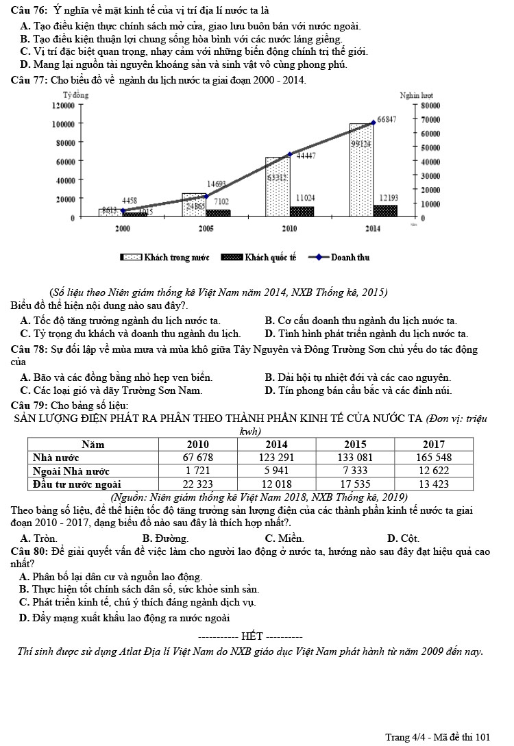 Đề thi thử THPT quốc gia 2021 môn Địa lý THPT Trần Phú lần 1 (có đáp án) - Ảnh 4.