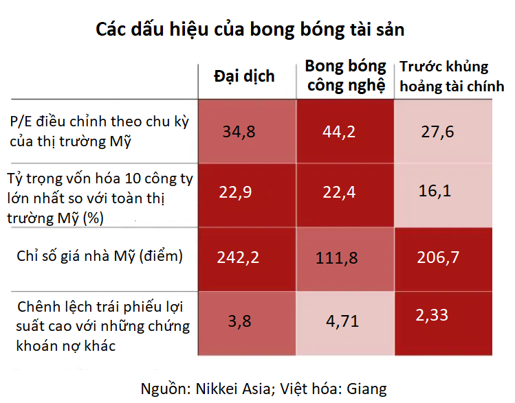Nguy cơ bong bóng nổi lên khắp toàn cầu - Ảnh 3. Nguy cơ bong bóng nổi lên khắp toàn cầu - Ảnh 3.