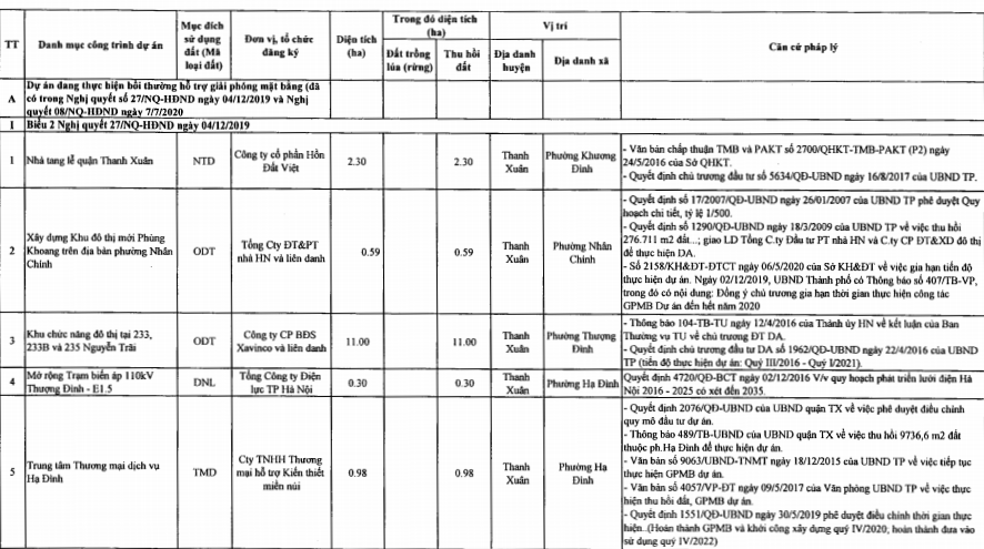 Quận Thanh Xuân sẽ thu hồi 22,28 ha đất năm 2021 - Ảnh 1. Quận Thanh Xuân sẽ thu hồi 22,28 ha đất năm 2021 - Ảnh 1.