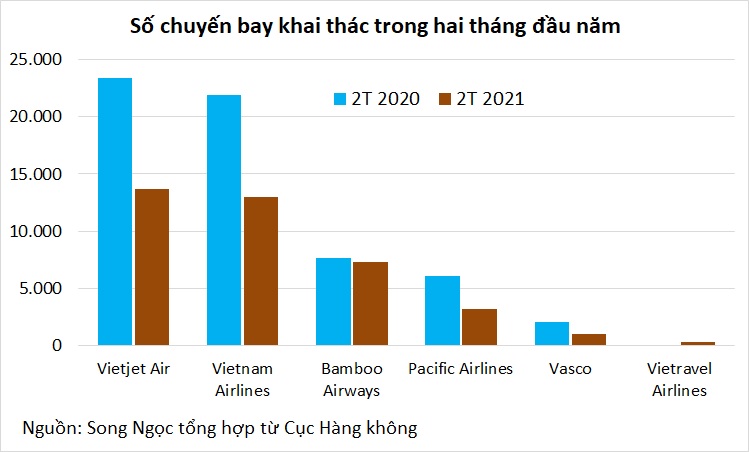 Nhiều biến động lớn trong ngành hàng không hai tháng đầu năm - Ảnh 2. Nhiều biến động lớn trong ngành hàng không hai tháng đầu năm - Ảnh 2.