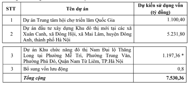 Công ty con của Vingroup muốn phát hành hơn 1 tỷ cổ phiếu để tăng vốn lên 12.691 tỷ đồng - Ảnh 1. Công ty con của Vingroup muốn phát hành hơn 1 tỷ cổ phiếu để tăng vốn lên 12.691 tỷ đồng - Ảnh 1.