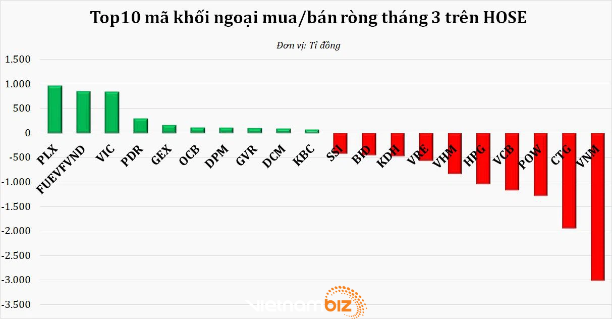 Áp lực chốt lời tại vùng 1.200 điểm, chứng khoán Việt Nam bị bán ròng mạnh nhất từ khi COVID-19 bùng nổ - Ảnh 1. Áp lực chốt lời tại vùng 1.200 điểm, chứng khoán Việt Nam bị bán ròng mạnh nhất từ khi COVID-19 bùng nổ - Ảnh 1.