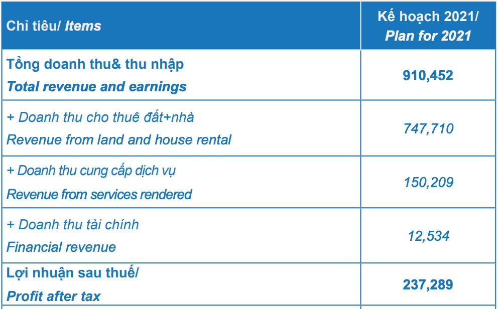 Tân Tạo đặt mục tiêu tăng lãi 32%, tiếp tục 8 năm liền không chia cổ tức - Ảnh 2. Tân Tạo đặt mục tiêu tăng lãi 32%, tiếp tục 8 năm liền không chia cổ tức - Ảnh 2.