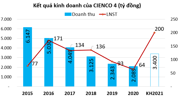 CIENCO 4 đưa kế hoạch lợi nhuận gấp ba lần năm ngoái, quyết đưa cổ phiếu lên sàn năm 2021 - Ảnh 1. CIENCO 4 đưa kế hoạch lợi nhuận gấp ba lần năm ngoái, quyết đưa cổ phiếu lên sàn năm 2021 - Ảnh 1.