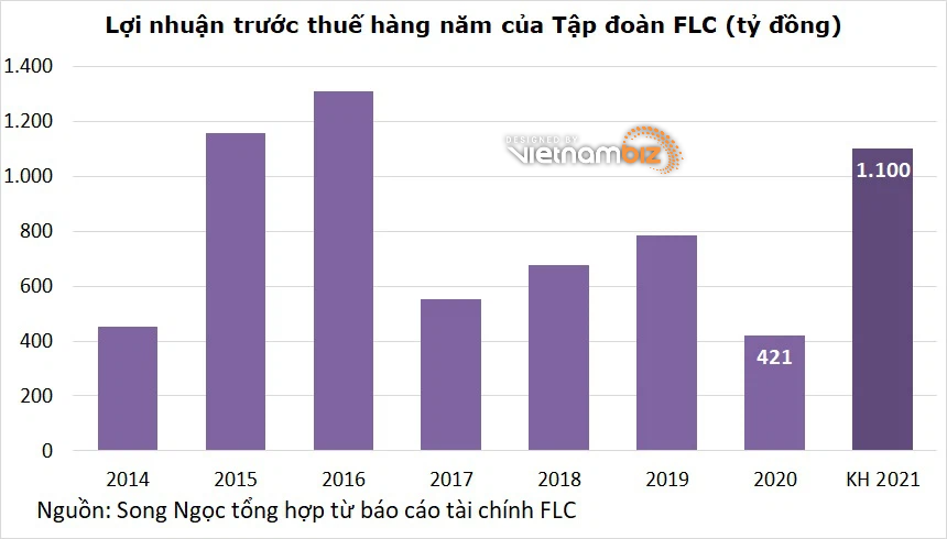 Cổ đông FLC quan tâm gì trong đại hội thường niên 2021? - Ảnh 6. Cổ đông FLC quan tâm gì trong đại hội thường niên 2021? - Ảnh 6.