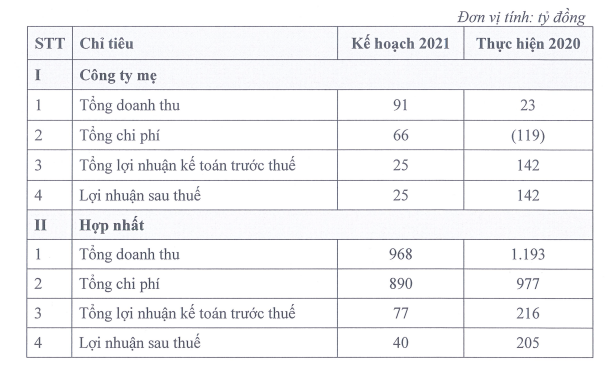 OGC: Lãi liên tiếp 3 năm nhưng không chia cổ tức, thực hiện thoái vốn, bán để trả nợ - Ảnh 1. OGC: Lãi liên tiếp 3 năm nhưng không chia cổ tức, thực hiện thoái vốn, bán để trả nợ - Ảnh 1.