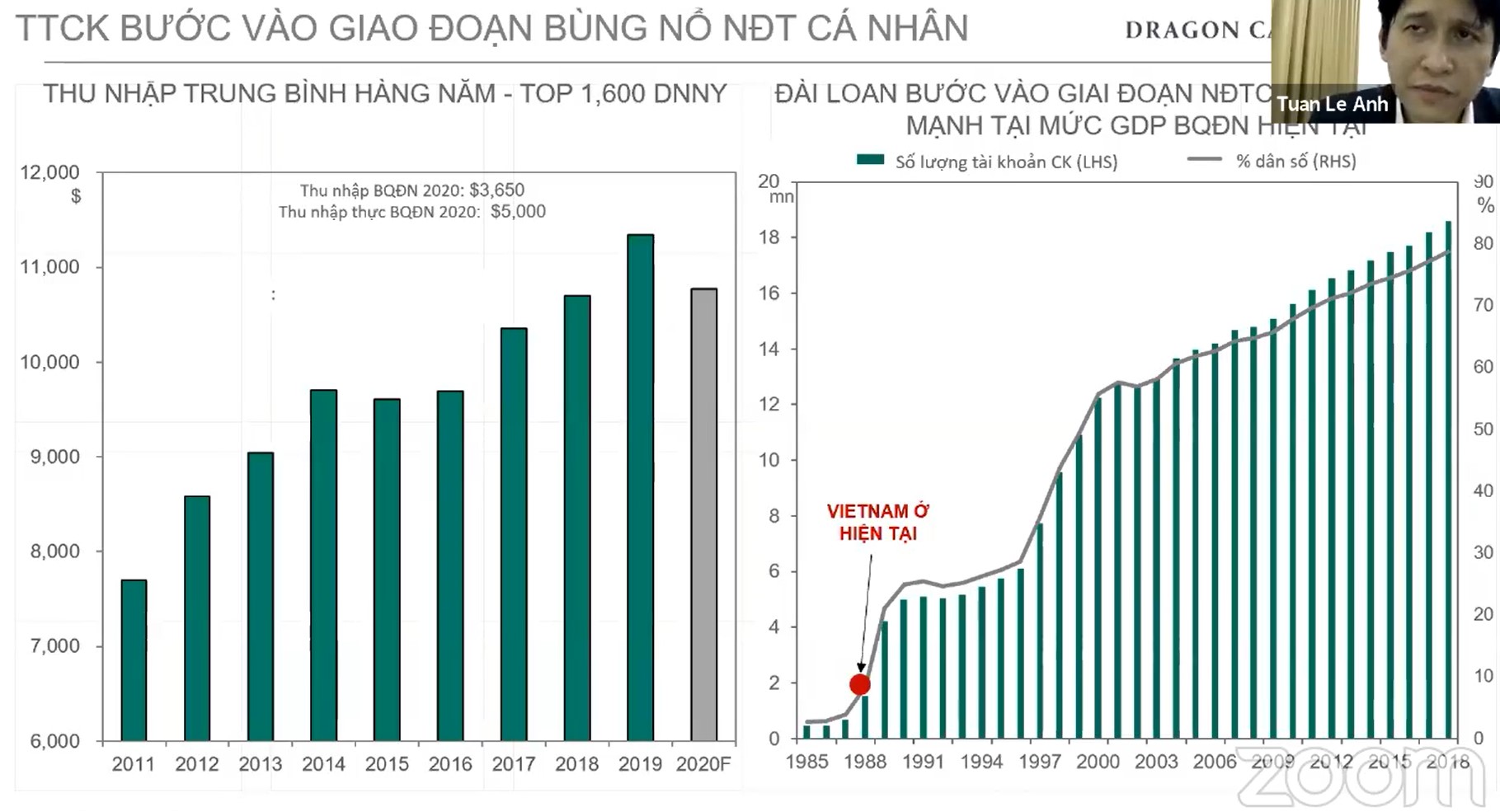 Dragon Capital: TTCK bùng nổ NĐT cá nhân, cho vay margin tăng thêm 30.000 tỷ đồng năm 2021 - Ảnh 2. Dragon Capital: TTCK bùng nổ NĐT cá nhân, cho vay margin tăng thêm 30.000 tỷ đồng năm 2021 - Ảnh 2.