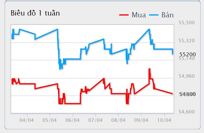 Giá vàng hôm nay 11/4: Vàng sẽ sớm đạt ngưỡng kháng cự quan trọng 1.750 USD/ounce - Ảnh 1. Giá vàng hôm nay 11/4: Vàng sẽ sớm đạt ngưỡng kháng cự quan trọng 1.750 USD/ounce - Ảnh 1.