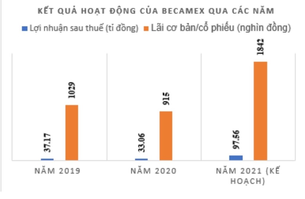 Becamex Bình Dương đạt nhuận hơn 33 tỉ đồng năm 2020 - Ảnh 1. Becamex Bình Dương đạt nhuận hơn 33 tỉ đồng năm 2020 - Ảnh 1.
