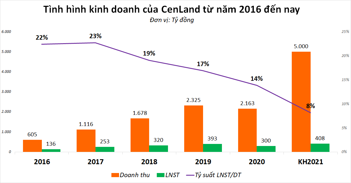Biên lợi nhuận lao dốc dù bán cả tỷ USD tiền hàng cho Vinhomes và Novaland, đâu mới là đích đến của CenLand? - Ảnh 2. Biên lợi nhuận lao dốc dù bán cả tỷ USD tiền hàng cho Vinhomes và Novaland, đâu mới là đích đến của CenLand? - Ảnh 2.