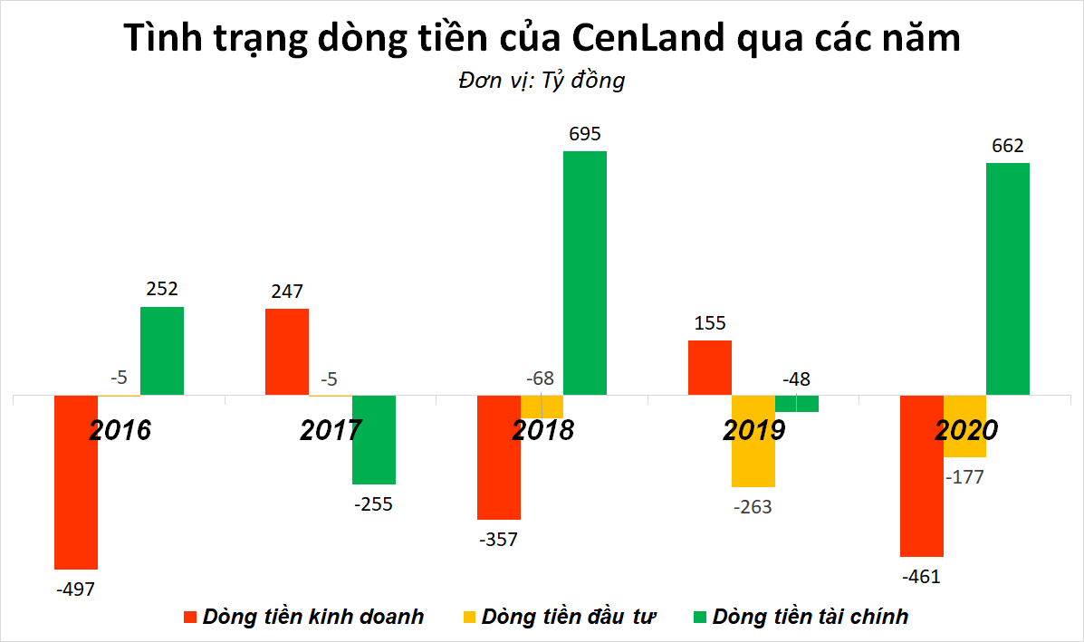Biên lợi nhuận lao dốc dù bán cả tỷ USD tiền hàng cho Vinhomes và Novaland, đâu mới là đích đến của CenLand? - Ảnh 3. Biên lợi nhuận lao dốc dù bán cả tỷ USD tiền hàng cho Vinhomes và Novaland, đâu mới là đích đến của CenLand? - Ảnh 3.