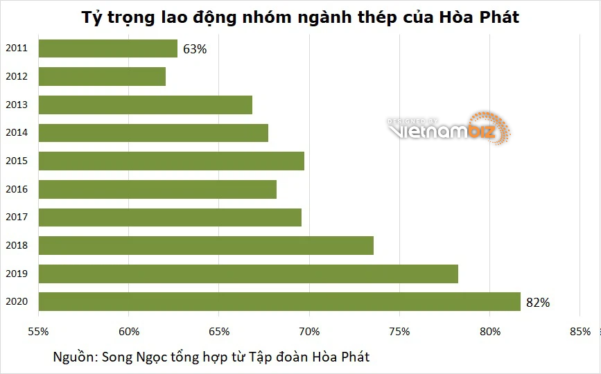 Hòa Phát mở rộng sản xuất, tăng hơn 3.000 lao động trong năm COVID - Ảnh 2. Hòa Phát mở rộng sản xuất, tăng hơn 3.000 lao động trong năm COVID - Ảnh 2.