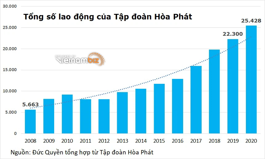 Hòa Phát mở rộng sản xuất, tăng hơn 3.000 lao động trong năm COVID - Ảnh 1. Hòa Phát mở rộng sản xuất, tăng hơn 3.000 lao động trong năm COVID - Ảnh 1.