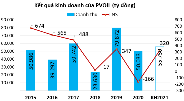 PVOIL dự kiến có lãi trở lại khi nguồn cung xăng nhập khẩu dồi dào - Ảnh 1. PVOIL dự kiến có lãi trở lại khi nguồn cung xăng nhập khẩu dồi dào - Ảnh 1.