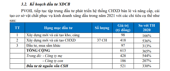 PVOIL dự kiến có lãi trở lại khi nguồn cung xăng nhập khẩu dồi dào - Ảnh 2. PVOIL dự kiến có lãi trở lại khi nguồn cung xăng nhập khẩu dồi dào - Ảnh 2.