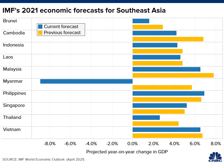 IMF hạ dự báo tăng trưởng chung của Việt Nam và 4 nước Đông Nam Á xuống 4,9% - Ảnh 1. IMF hạ dự báo tăng trưởng chung của Việt Nam và 4 nước Đông Nam Á xuống 4,9% - Ảnh 1.