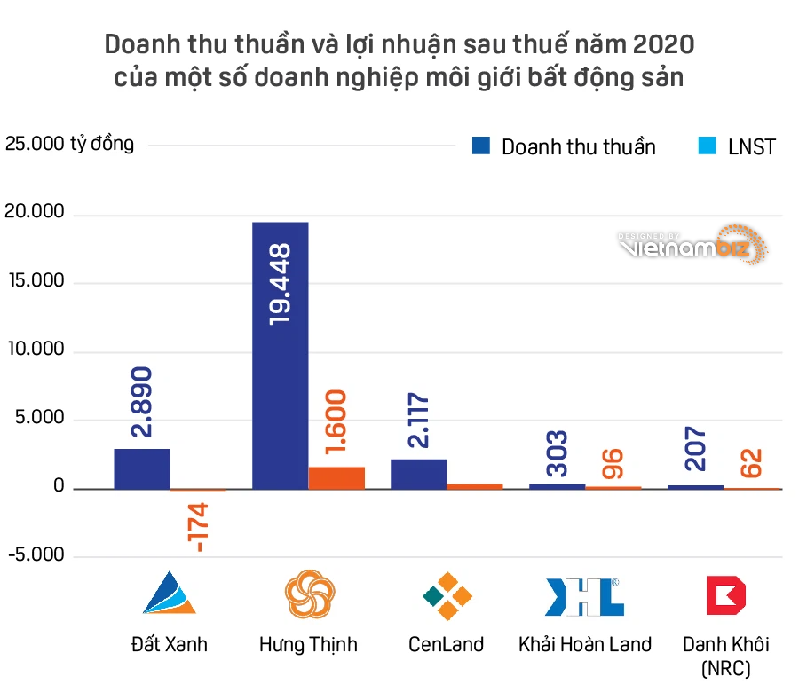 CenLand so với các doanh nghiệp cùng mảng môi giới Đất Xanh, Hưng Thịnh, Danh Khôi, Khải Hoàn Land - Ảnh 2. CenLand so với các doanh nghiệp cùng mảng môi giới Đất Xanh, Hưng Thịnh, Danh Khôi, Khải Hoàn Land - Ảnh 2.