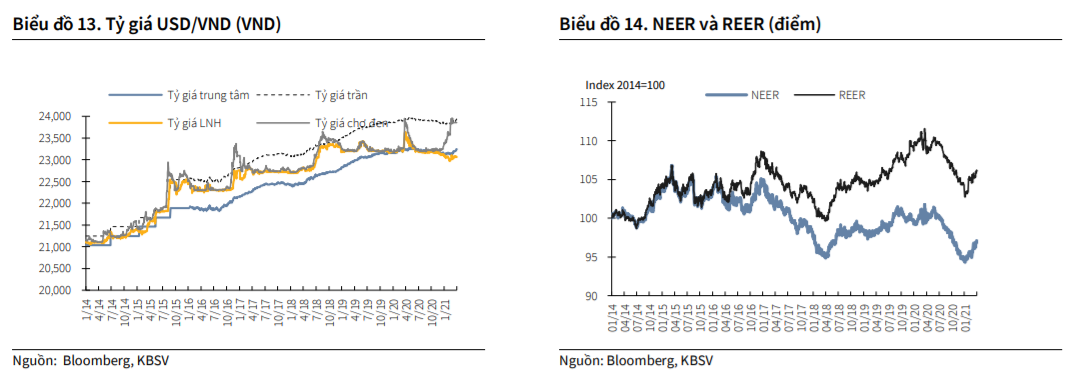 KBSV: VND có thể giảm 0,5 - 1% trong năm 2021 trước áp lực tăng giá của USD - Ảnh 2. KBSV: VND có thể giảm 0,5 - 1% trong năm 2021 trước áp lực tăng giá của USD - Ảnh 2.