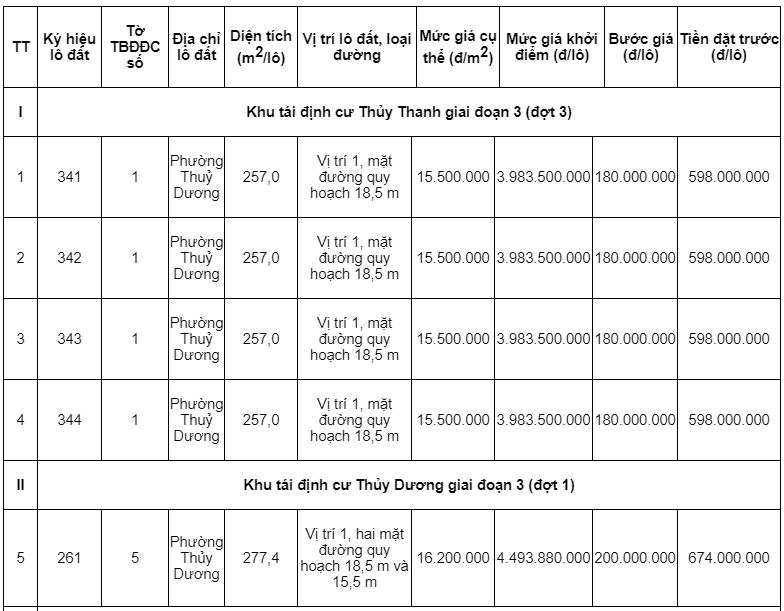 Đấu giá hơn 6.000 m2 các khu tái định cư tại tỉnh Thừa Thiên Huế - Ảnh 1. Đấu giá hơn 6.000 m2 các khu tái định cư tại tỉnh Thừa Thiên Huế - Ảnh 1.
