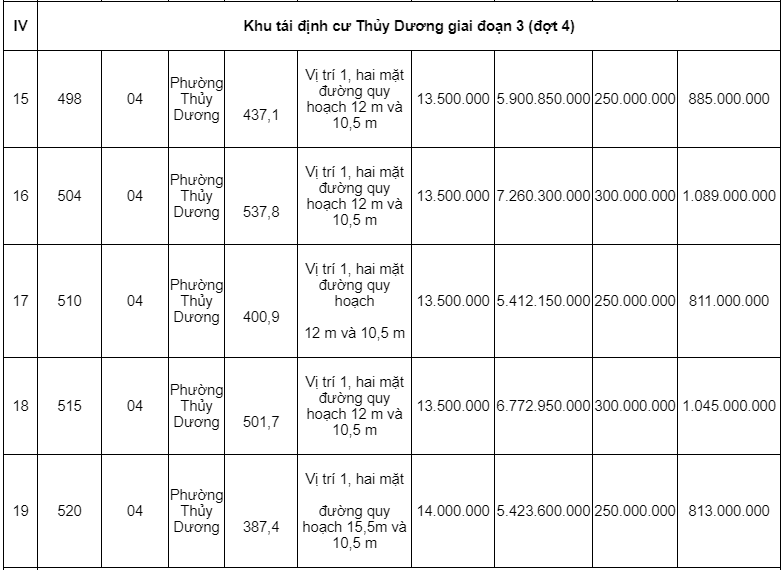 Đấu giá hơn 6.000 m2 các khu tái định cư tại tỉnh Thừa Thiên Huế - Ảnh 4. Đấu giá hơn 6.000 m2 các khu tái định cư tại tỉnh Thừa Thiên Huế - Ảnh 4.