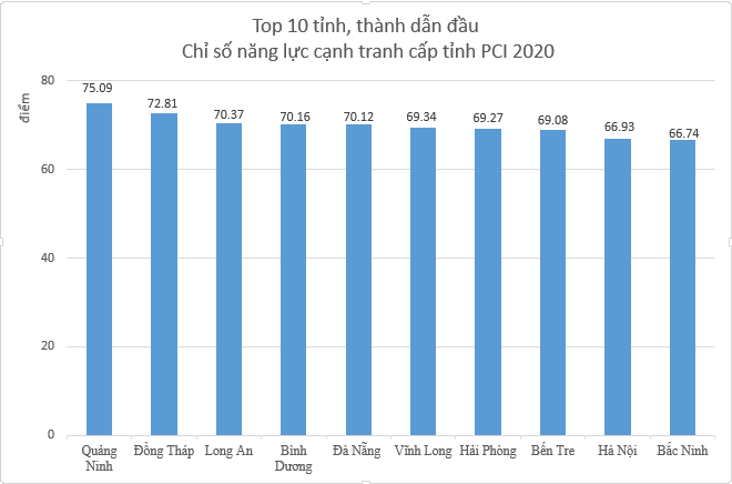 Quảng Ninh dẫn đầu năng lực cạnh tranh cấp tỉnh năm thứ tư liên tiếp - Ảnh 1.